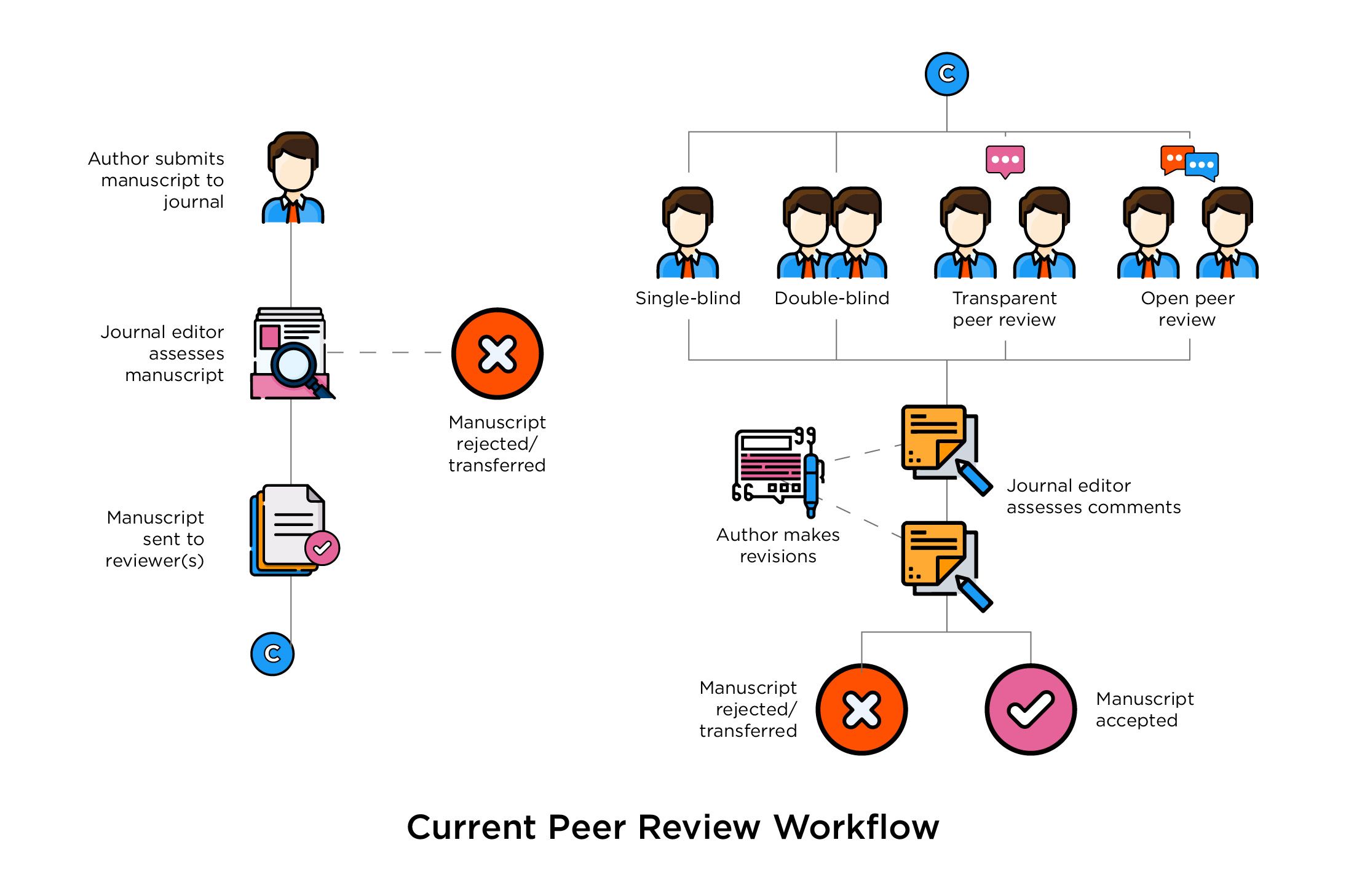 How Journals Should Address the Challenges in the Peer Review Process ...